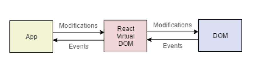 React Interacts with DOM